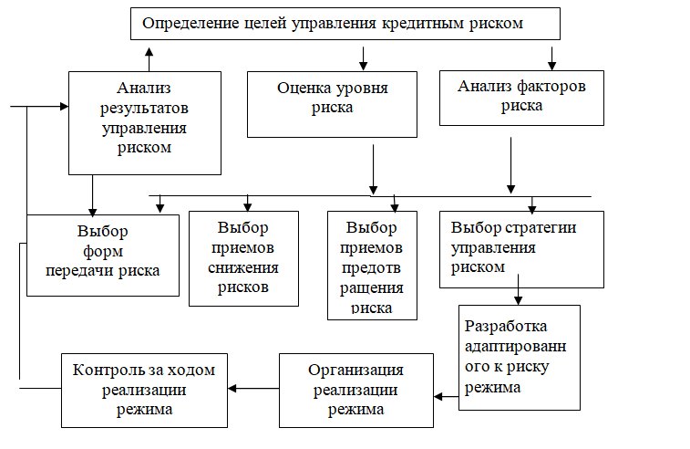 Дипломная работа: Кредитоспособность заемщика и методы ее определения